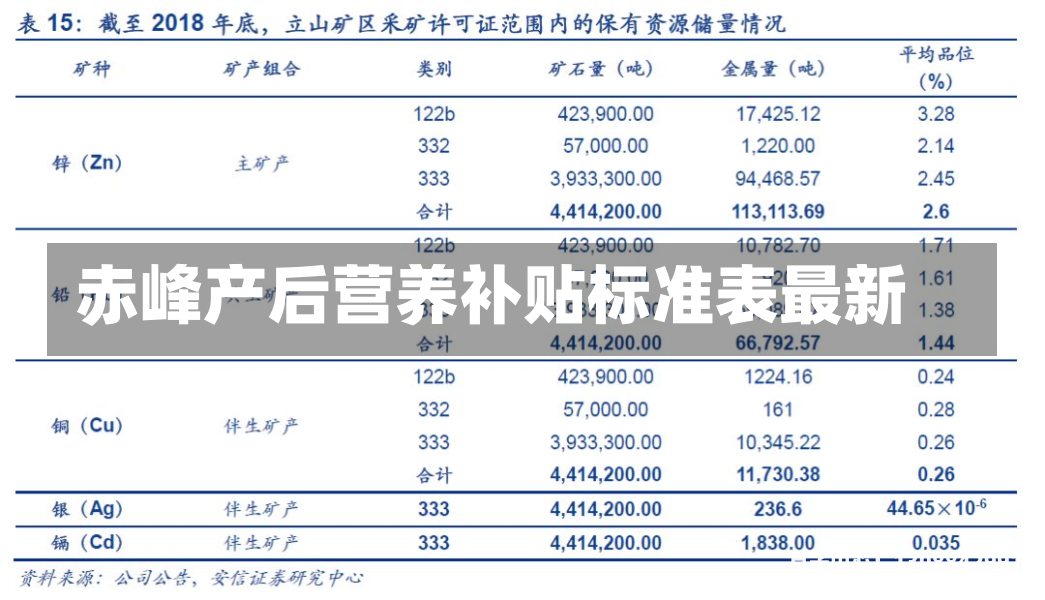 赤峰产后营养补贴标准表最新