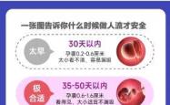 备孕四大误区包括哪些