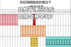 月经刚完同房会怀孕吗