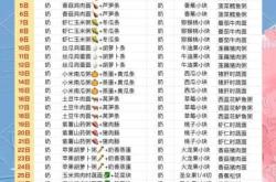 崔玉涛辅食添加时间表如何安排