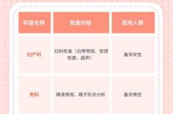 备孕二胎需要做哪几项检查