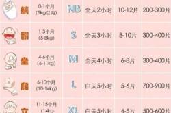 一个月需要用几袋尿不湿