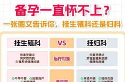 备孕男性检查挂什么科