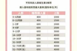 新生儿多久开始补充维生素D