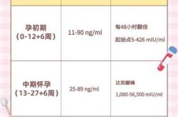 产后一个月hcg正常值是多少