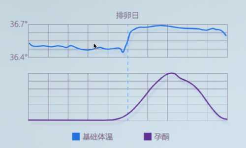 备孕7天后体温升高正常吗-第1张图片